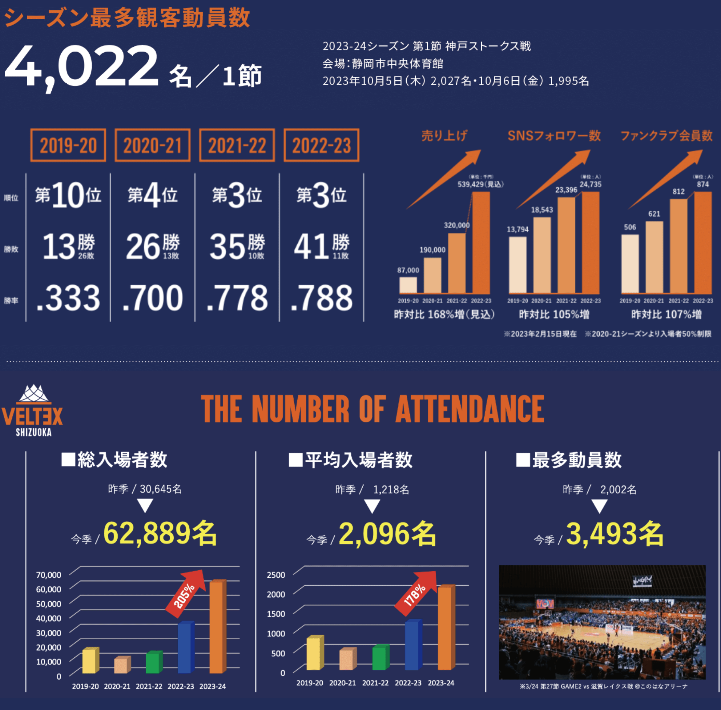 シーズン最多観客動員数4,022名／1節。総入場者数は、昨季/30.645名から今季/62,889名。平均入場者数は、昨季/1,218名から今季/2,096名。最多動員数は、昨季/2,002名から今季/3,493名