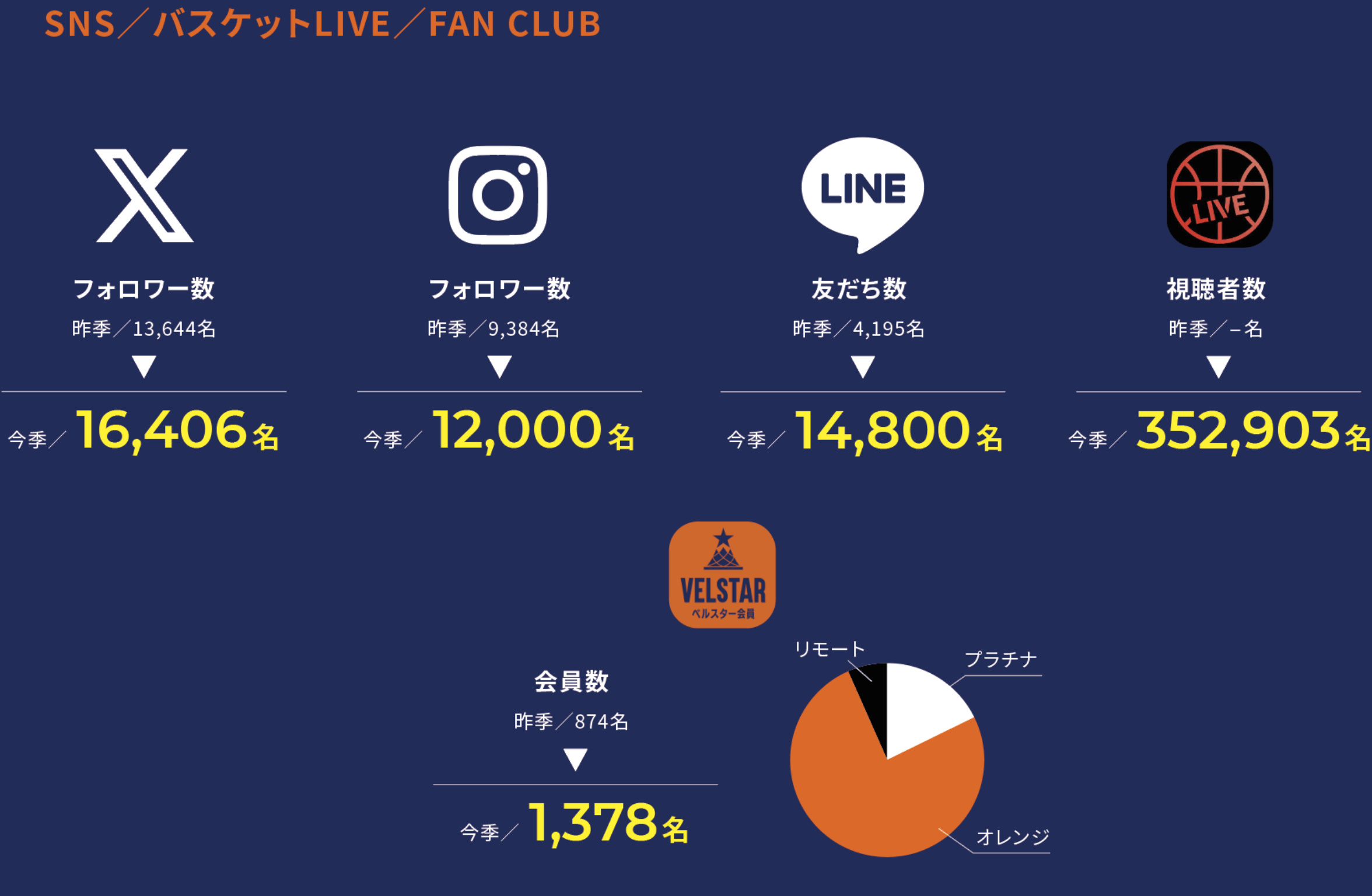 SNS/バスケットLIVE/FAN CLUB。Xフォロワー数は、昨季/13,644名から今季/16,406名。INSTAGRAMフォロワー数は、昨季/9,384名から今季/12,000名。LINE友だち数は、昨季/4,195名から今季/14,800名。バスケットLIVE視聴者数は、今季/352,903名。ベルスター会員数は、昨季/874名から今季/1,378名。